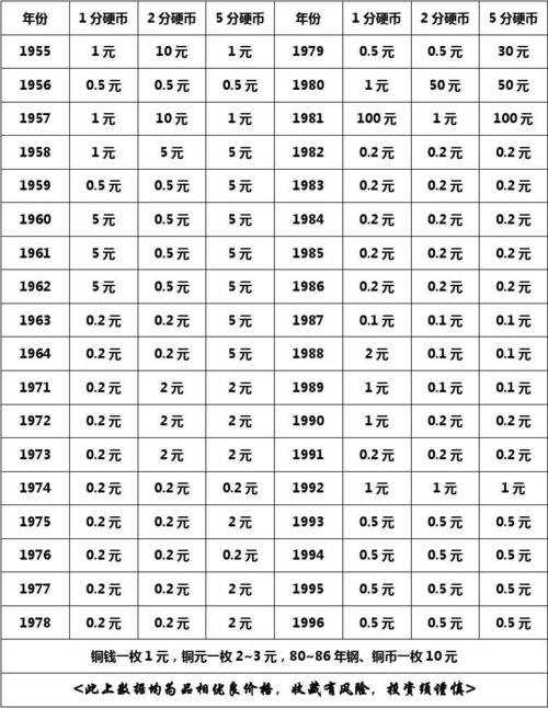 2013年最新硬币回收价格表