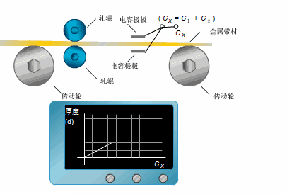 工程师必看!史上最全的传感器工作原理图