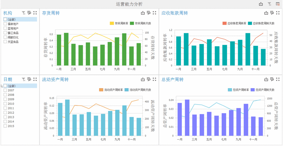 相较于之前的静态数字报表,借助bi设计出这样的动态可视化分析财务